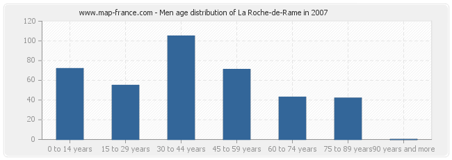 Men age distribution of La Roche-de-Rame in 2007